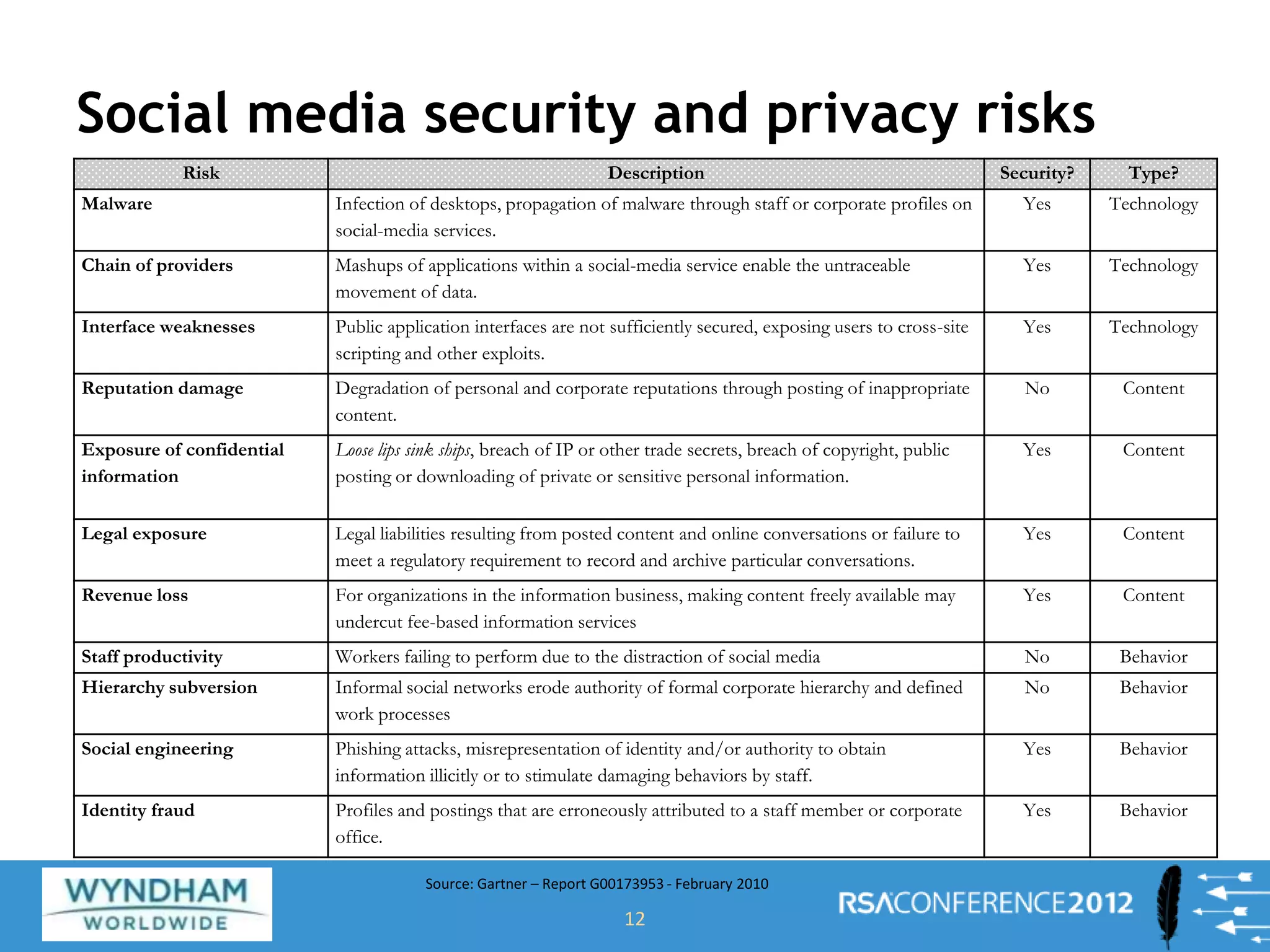 Social media security and privacy risks
12
Risk Description Security? Type?
Malware Infection of desktops, propagation of malware through staff or corporate profiles on
social-media services.
Yes Technology
Chain of providers Mashups of applications within a social-media service enable the untraceable
movement of data.
Yes Technology
Interface weaknesses Public application interfaces are not sufficiently secured, exposing users to cross-site
scripting and other exploits.
Yes Technology
Reputation damage Degradation of personal and corporate reputations through posting of inappropriate
content.
No Content
Exposure of confidential
information
Loose lips sink ships, breach of IP or other trade secrets, breach of copyright, public
posting or downloading of private or sensitive personal information.
Yes Content
Legal exposure Legal liabilities resulting from posted content and online conversations or failure to
meet a regulatory requirement to record and archive particular conversations.
Yes Content
Revenue loss For organizations in the information business, making content freely available may
undercut fee-based information services
Yes Content
Staff productivity Workers failing to perform due to the distraction of social media No Behavior
Hierarchy subversion Informal social networks erode authority of formal corporate hierarchy and defined
work processes
No Behavior
Social engineering Phishing attacks, misrepresentation of identity and/or authority to obtain
information illicitly or to stimulate damaging behaviors by staff.
Yes Behavior
Identity fraud Profiles and postings that are erroneously attributed to a staff member or corporate
office.
Yes Behavior
Source: Gartner – Report G00173953 - February 2010
 