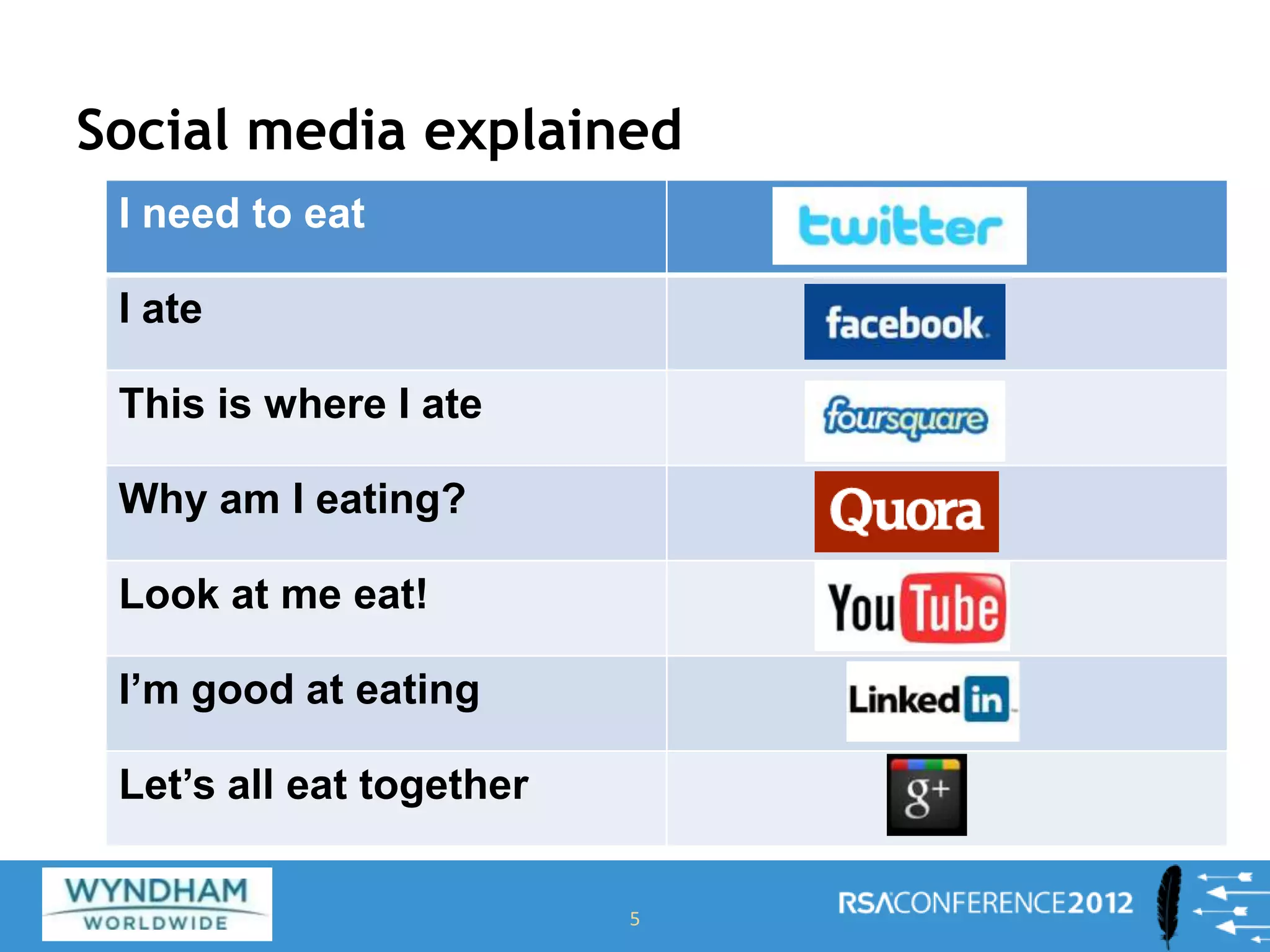 Social media explained
5
I need to eat
I ate
This is where I ate
Why am I eating?
Look at me eat!
I’m good at eating
Let’s all eat together
 