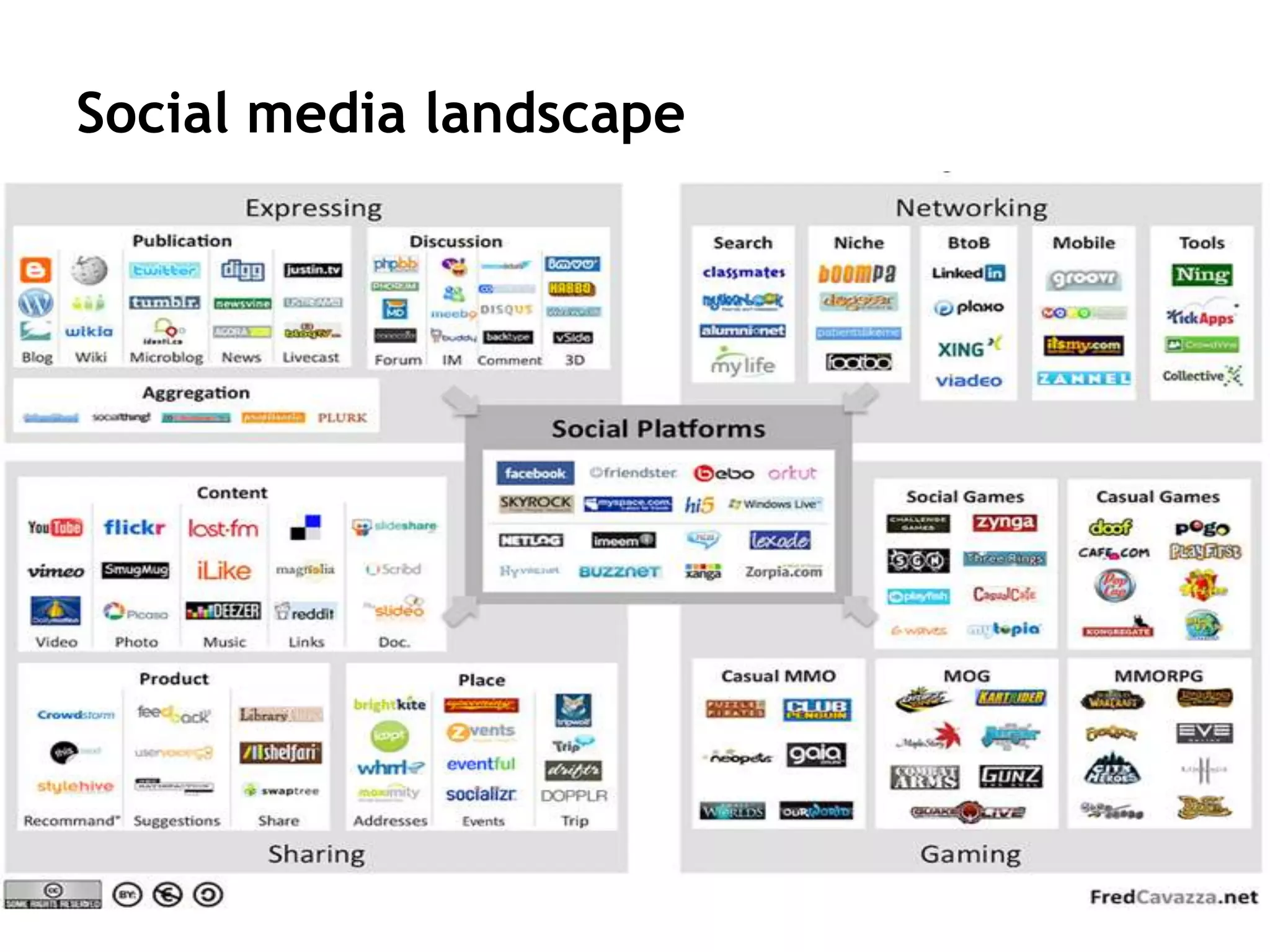 Social media landscape
7
 
