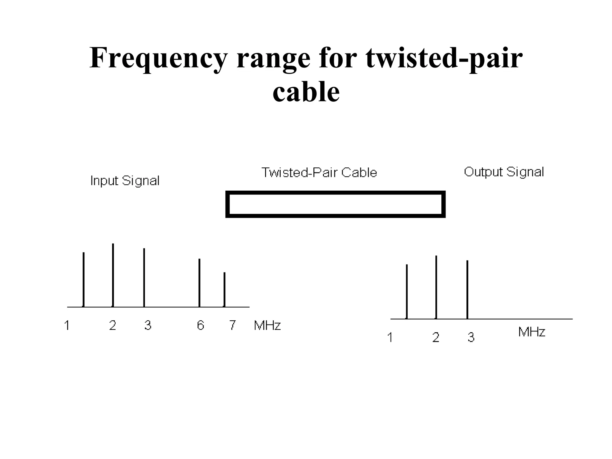 Frequency range for twisted-pair cable 
