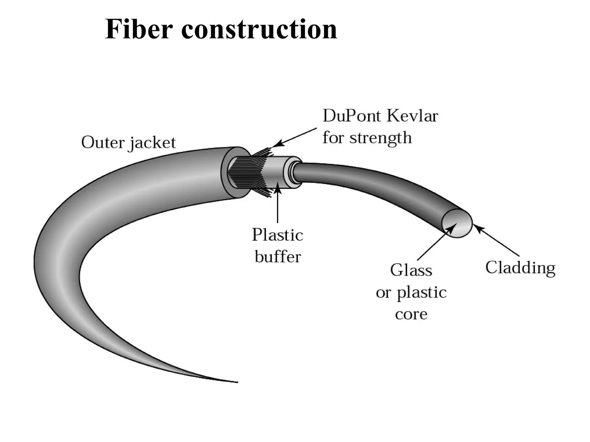 Fiber construction 