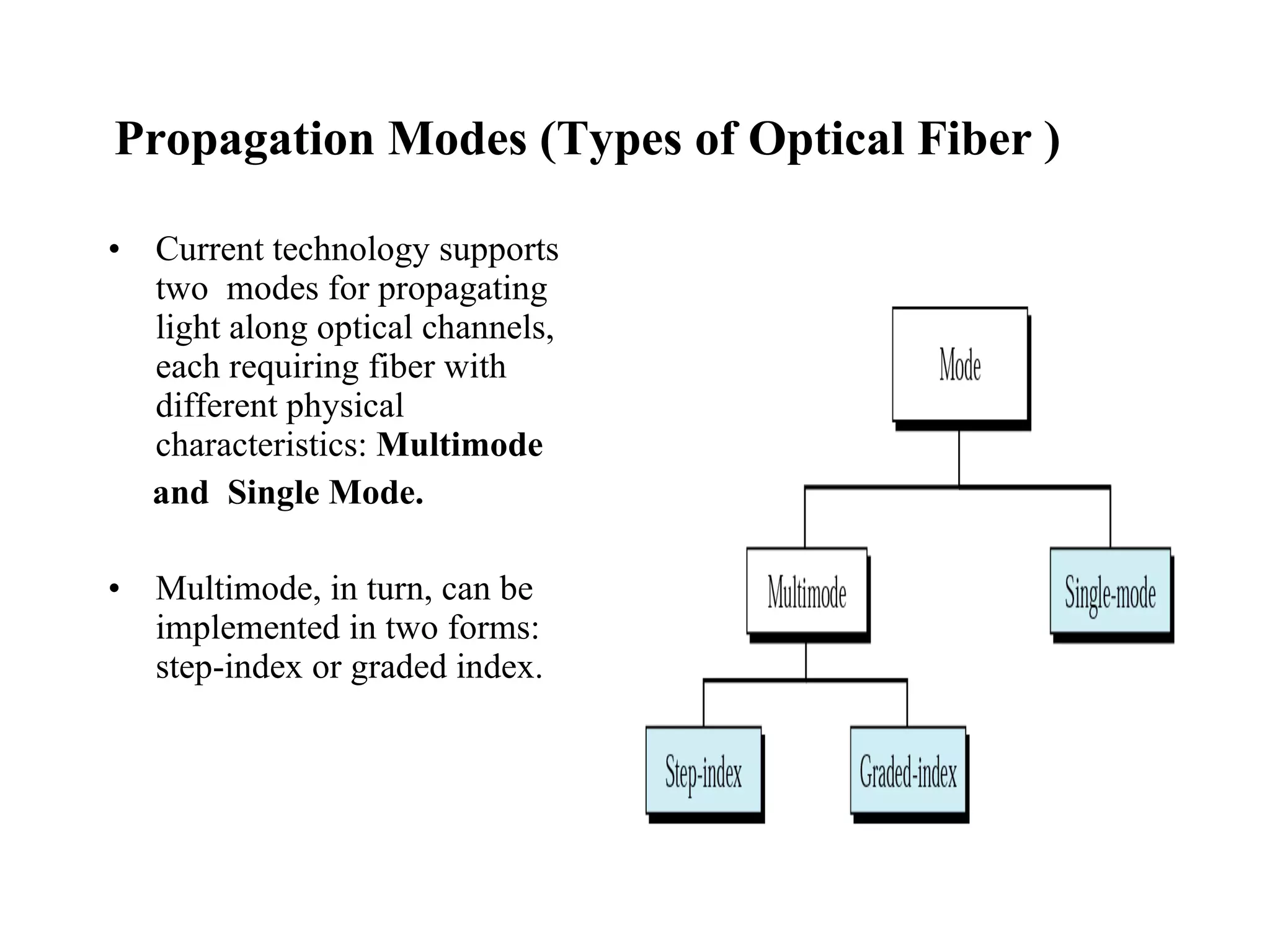 Propagation Modes (Types of Optical Fiber ) Current technology supports two  modes for propagating light along optical channels, each requiring fiber with  different physical characteristics:  Multimode  and  Single Mode. Multimode, in turn, can be implemented in two forms: step-index or graded index. 
