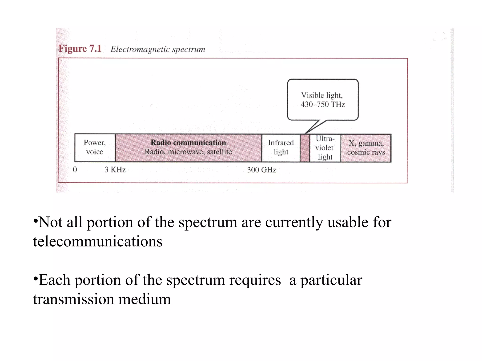 Not all portion of the spectrum are currently usable for  telecommunications Each portion of the spectrum requires  a particular transmission medium 