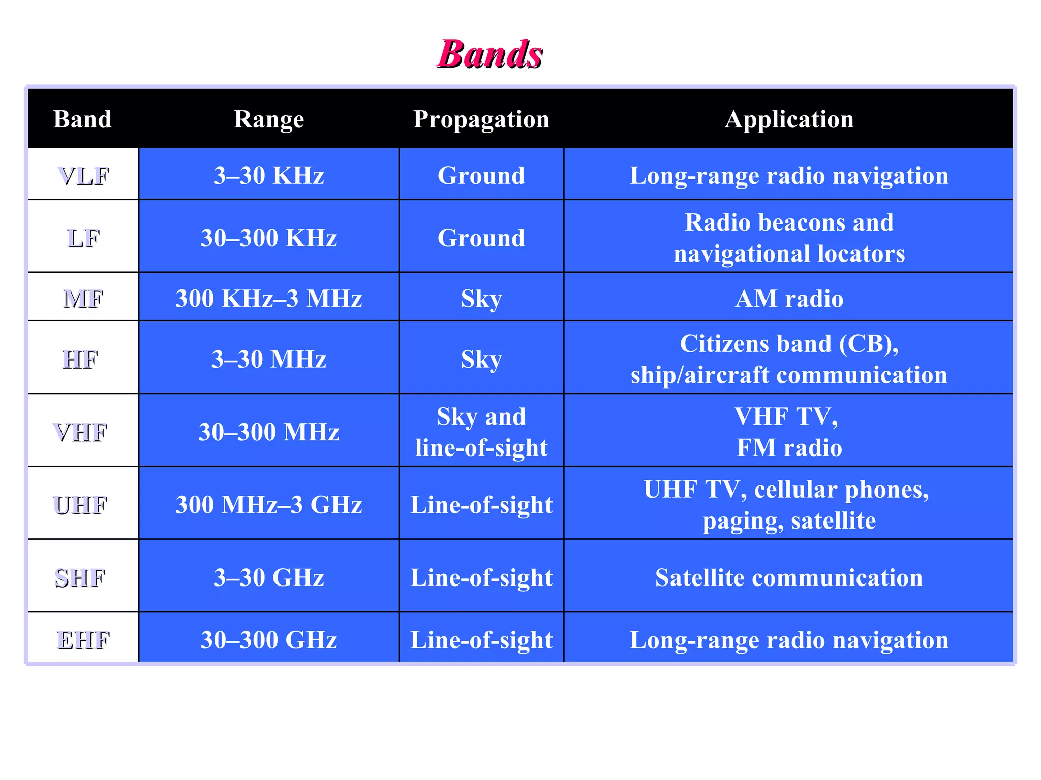 Bands Band Range Propagation Application VLF 3–30 KHz Ground Long-range radio navigation LF 30–300 KHz Ground Radio beacons and navigational locators MF 300 KHz–3 MHz Sky AM radio HF  3–30 MHz Sky Citizens band (CB), ship/aircraft communication VHF  30–300 MHz Sky and line-of-sight VHF TV,  FM radio UHF  300 MHz–3 GHz Line-of-sight UHF TV, cellular phones,  paging, satellite SHF  3–30 GHz Line-of-sight Satellite communication EHF 30–300 GHz Line-of-sight Long-range radio navigation 
