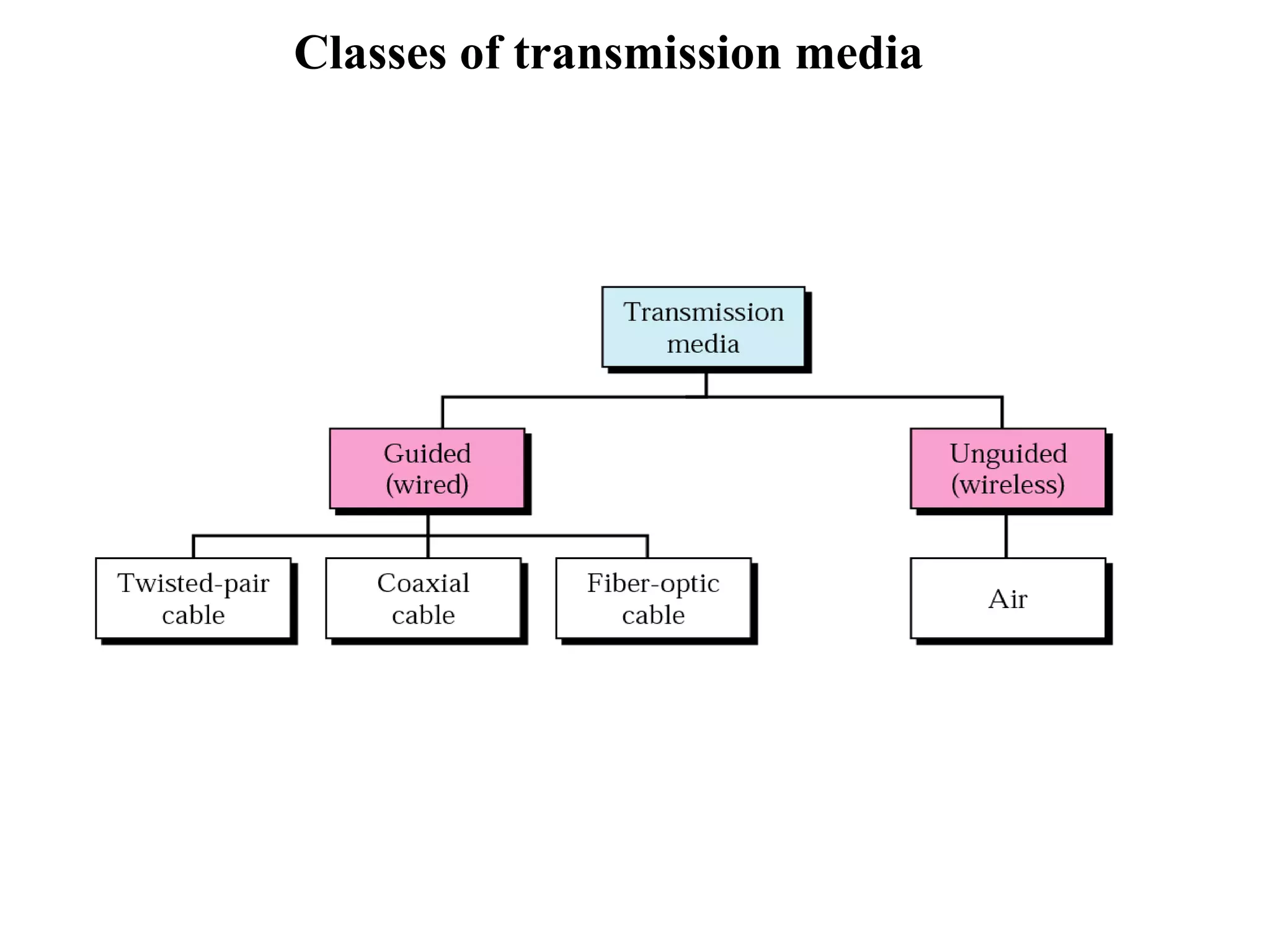 Classes of transmission media 