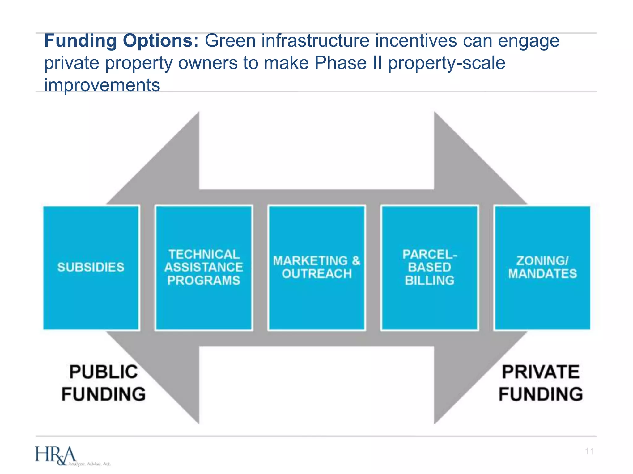 11
Funding Options: Green infrastructure incentives can engage
private property owners to make Phase II property-scale
improvements
 