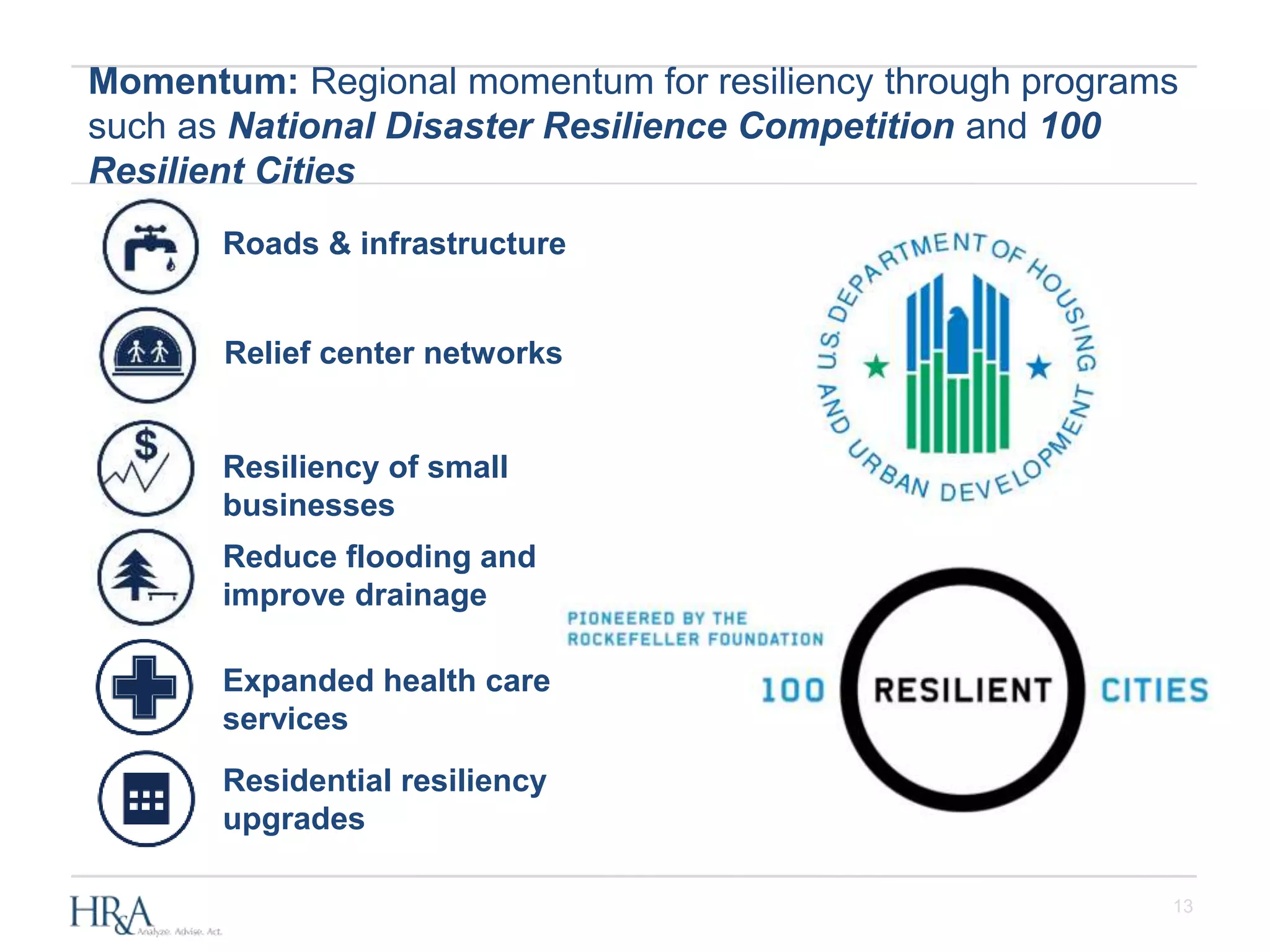 13
Momentum: Regional momentum for resiliency through programs
such as National Disaster Resilience Competition and 100
Resilient Cities
Roads & infrastructure
Reduce flooding and
improve drainage
Relief center networks
Resiliency of small
businesses
Residential resiliency
upgrades
Expanded health care
services
 
