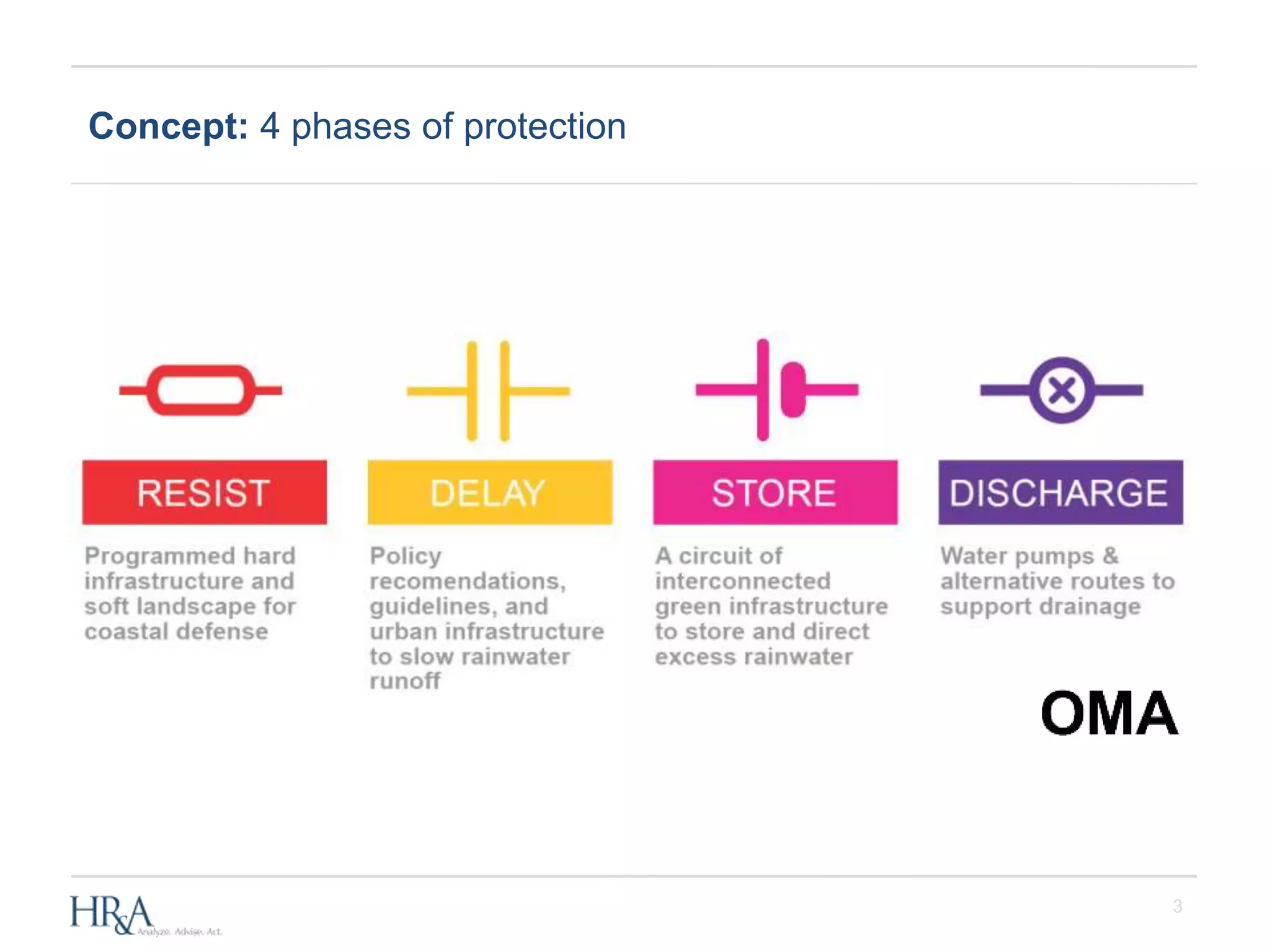 3
Concept: 4 phases of protection
 