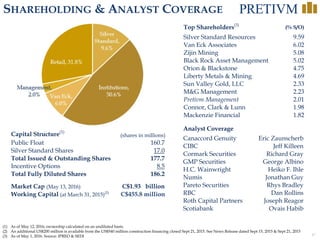 47
Silver
Standard,
9.6%
Institutions,
50.6%Van Eck,
6.0%
Management,
2.0%
Retail, 31.8%
SHAREHOLDING & ANALYST COVERAGE
(1) As of May 12, 2016; ownership calculated on an undiluted basis.
(2) An additional US$200 million is available from the US$540 million construction financing closed Sept 21, 2015. See News Release dated Sept 15, 2015 & Sept 21, 2015
(3) As of May 1, 2016. Source: IPREO & SEDI
Capital Structure(1)
Public Float 160.7
Silver Standard Shares 17.0
Total Issued & Outstanding Shares 177.7
Incentive Options 8.5
Total Fully Diluted Shares 186.2
Market Cap (May 13, 2016) C$1.93 billion
Working Capital (at March 31, 2015)(2)
C$455.8 million
(shares in millions)
Analyst Coverage
Canaccord Genuity Eric Zaunscherb
CIBC Jeff Killeen
Cormark Securities Richard Gray
GMP Securities George Albino
H.C. Wainwright Heiko F. Ihle
Numis Jonathan Guy
Pareto Securities Rhys Bradley
RBC Dan Rollins
Roth Capital Partners Joseph Reagor
Scotiabank Ovais Habib
Top Shareholders(3)
(% S/O)
Silver Standard Resources 9.59
Van Eck Associates 6.02
Zijin Mining 5.08
Black Rock Asset Management 5.02
Orion & Blackstone 4.75
Liberty Metals & Mining 4.69
Sun Valley Gold, LLC 2.33
M&G Management 2.23
Pretivm Management 2.01
Connor, Clark & Lunn 1.98
Mackenzie Financial 1.82
 