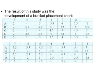 • The result of this study was the
development of a bracket placement chart:
 