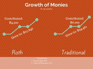 Roth vs. traditional 401k | PDF