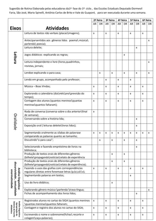 Eixos Atividades
2ª feira 3ª feira 4ª feira 5ª feira 6ª feira
AR DR AR DR AR DR AR DR AR DR
Leitura
Leitura de textos não verbais (placasimagens); x x x x x
Anteciparsentidos aos gêneros lidos poema música
parlenda poesia);
x
Leitura deleite; x
Jogos didáticos -explicando as regras; x
Leitura independente e livre (livros,quadrinhos,
revistas, jornais;
x
Lendoe explicando o para casa; x x x x x
Lendo em grupo, acompanhado pelo professor; x x x
Oralidade
Música – Boas Vindas; x x x x x
Explorando o calendário (diamêsanoprevisão do
tempo);
x x x x x
Contagem dos alunos (quantos meninosquantas
meninasquantos faltaram);
x x x x x
Roda de conversa (conversa sobre o dia anteriorfinal
de semana);
x
Conversando sobre a história lida; x
Exposição oral ( leituras deleitelivros lidos); x
Segmentando oralmente as sílabas de palavrase
comparando as palavras quanto ao tamanho;
x x x x x x x x x x
Discutindo“o para casa”; x x x x
Selecionando e fazendo empréstimo de livros na
biblioteca;
x
Produção de textos orais de diferentes gêneros
(bilhetepropagandanotíciasrelato de experiência
x x
Análiselinguística:
discursividade,textualidade
enormatividade
Produção de textos orais de diferentes gêneros
(bilhetepropagandanotíciasrelato de experiência);
x x
Fazendo o usos das grafias com correspondências
regulares diretas entre fonemase letras (p,b,t,d,f,v);
x x x x x
Segmentando palavras em textos; x
Uso do livro didático; x
Explorando gênero música parlenda trava-língua; x
Fichas de acompanhamento dos livros lidos; x
Análiselinguística:
Apropriaçãodo
SistemadeEscrita
Alfabética
Registrodos alunos no cartaz do SIGA (quantos meninos
quantas meninasquantos faltaram;
x x x x x
Contagem e registro dos alunos no cartaz do SIGA; x x x x x
Escrevendo o nome e sobrenome(fichas recorte e
colagemcaça-palavras);
x x x x x
Sugestão de Rotina Elaborada pelas educadoras da1ª fase do 1º ciclo , das Escolas Estaduais Deputado Dormevil
Faria, São José, Mario Spinelli, Antônio Carlos de Brito e Vale do Guaporé, para ser executada durante uma semana.
 