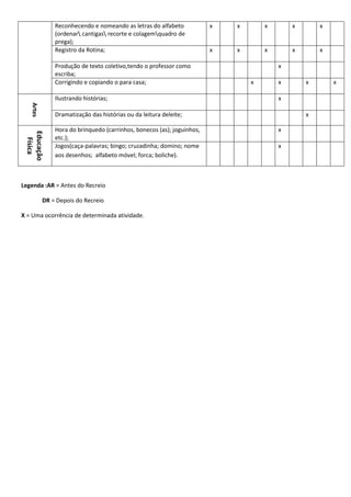 Legenda :AR = Antes do Recreio
DR = Depois do Recreio
X = Uma ocorrência de determinada atividade.
Reconhecendo e nomeando as letras do alfabeto
(ordenar cantigas recorte e colagemquadro de
prega);
x x x x x
Registro da Rotina; x x x x x
Produção de texto coletivo,tendo o professor como
escriba;
x
Corrigindo e copiando o para casa; x x x x
Artes
Ilustrando histórias; x
Dramatização das histórias ou da leitura deleite; x
Educação
Física
Hora do brinquedo (carrinhos, bonecos (as); joguinhos,
etc.);
x
Jogos(caça-palavras; bingo; cruzadinha; domino; nome
aos desenhos; alfabeto móvel; forca; boliche).
x
 