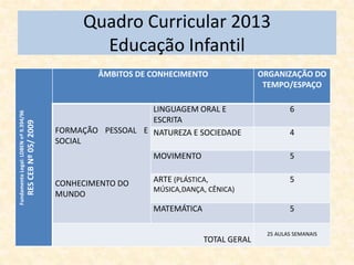Quadro Curricular 2013
                                                                   Educação Infantil
                                                                     ÂMBITOS DE CONHECIMENTO               ORGANIZAÇÃO DO
                                                                                                            TEMPO/ESPAÇO

                                                                               LINGUAGEM ORAL E                    6
Fundamento Legal: LDBEN nº 9.394/96




                                                                               ESCRITA
                                      RES CEB Nº 05/ 2009




                                                            FORMAÇÃO PESSOAL E NATUREZA E SOCIEDADE                4
                                                            SOCIAL
                                                                                MOVIMENTO                          5


                                                            CONHECIMENTO DO     ARTE (PLÁSTICA,                    5
                                                                                MÚSICA,DANÇA, CÊNICA)
                                                            MUNDO
                                                                                MATEMÁTICA                         5

                                                                                                            25 AULAS SEMANAIS
                                                                                             TOTAL GERAL
 