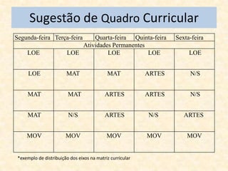 Sugestão de Quadro Curricular
Segunda-feira Terça-feira        Quarta-feira Quinta-feira         Sexta-feira
                             Atividades Permanentes
     LOE                 LOE          LOE           LOE                 LOE


      LOE               MAT                 MAT            ARTES        N/S


     MAT                 MAT               ARTES           ARTES        N/S


     MAT                 N/S               ARTES           N/S        ARTES


     MOV                MOV                 MOV            MOV         MOV


 *exemplo de distribuição dos eixos na matriz curricular
 