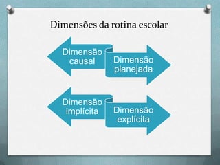 Dimensões da rotina escolar
Dimensão
causal

Dimensão
implícita

Dimensão
planejada

Dimensão
explícita

 