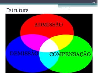 Estrutura 
ADMISSÃO 
DEMISSÃO COMPENSAÇÃO 
14 
albertina.sousa@uol.com 
.br 
 