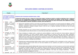 REFLEXÃO SOBRE O SISTEMA DE ESCRITA


       Função                                                                     Como fazer?

O TRABALHO DE REFLE-
XÃO SOBRE O SISTEMA      DESENVOLVER ATIVIDADES DIVERSIFICADAS, COMO:
DE ESCRITA TEM COMO
FINALIDADES:             É IMPORTANTE RESSALTAR QUE O TRABALHO DE REFLEXÃO SOBRE O SISTEMA DE ESCRITA ALFABÉTICO PERPASSA TODO O TRABALHO
                         DO DIA A DIA DO ALFABETIZADOR, DESDE AS PRIMEIRAS ATIVIDADES DO DIA (ESCRITA DA AGENDA, LEITURA DELEITE, “CHAMADA”,
                         CALENDÁRIO) ATÉ O MOMENTO DE ENCERRAMENTO DA AULA DA AULA. NÃO APENAS NA LÍNGUA PORTUGUESA, MAS TAMBÉM NAS OUTRAS
                         ÁREAS DE CONHECIMENTO (CIÊNCIAS, GEOGRAFIA, HISTÓRIA, ARTES, MATEMÁTICA)
 Refletir   sobre   o
  sistema de escrita
                             Desenvolver atividades de leitura e de escrita que permitam aos alunos aprender os nomes das letras do alfabeto, a ordem
  alfabético, buscando
                              alfabética, a diferença entre a escrita e outras formas gráficas e convenções da escrita (orientação do alinhamento, por
  fa-zer             a
                              exemplo). Apresentar o alfabeto completo, desde o início do ano, e organizar atividades de escrita em que os alunos
  correspondência
                              façam uso de letras móveis.
  entre os segmentos
  da fala e os da
                             Planejar situações em que os alunos tenham necessidade de fazer uso da ordem alfabética, considerando algumas de
  escrita.
                               suas aplicações sociais (lista de alunos ou outras listas que estão sendo trabalhadas).
 Conhecer as letras
                             Propor atividades de reflexão sobre o sistema de escrita alfabético a partir da escrita de nomes próprios, rótulos de
   do alfabeto e a sua
                               produtos conhecidos e de outros materiais afixados nas paredes (ou murais) da sala, tais como listas, calendários,
   ordem.
                               cantigas, títulos de histórias, de forma que os alunos consigam, guiados pelo contexto, antecipar aquilo que está escrito e
                               refletir sobre as partes do escrito (quais letras, quantas e em que ordem elas aparecem). No entanto, o aluno só vai
 Observar e analisar
                               aprender a utilizar a estratégia de antecipação de conteúdos escritos se o professor se utilizar sempre dessa estratégia na
  o valor e a posição
                               sala de aula durante a realização das atividades.
  das     letras   nas
  palavras vi-sando à
  compreensão       da
                             Proponha que os alunos escrevam todos os dias o próprio nome nos trabalhos do dia, consultando ou não o cartaz com os
                               nomes da turma; a data em pelo menos um dos seus trabalhos do dia, copiando-a do quadro ou do próprio calendário
  natureza do sistema
                               afixado na sala de aula.
  alfabético.

 Compreender      as        Escreva pelos alunos (escrita coletiva) pelo menos uma vez por semana: uma lista de palavras cujo tema tenha significado
  regras de funciona-         no contexto do trabalho realizado até o momento. Pode ser uma lista com os nomes da turma organizados em ordem
  mento do sistema de         alfabética, dos nomes e da data de nascimento para a elaboração da “Agenda de Aniversários”, dos dias da semana, dos
  escrita.                    títulos das histórias lidas, dos nomes dos personagens preferidos, dos títulos das cantigas trabalhadas... bilhetes,
                              produzidos de forma conjunta com a turma.
 Aprender    que   as       Planejar atividades de DITADO (se for de palavras, que seja no máximo de 5 ou 6 palavras. Se for de frase, que seja de
 