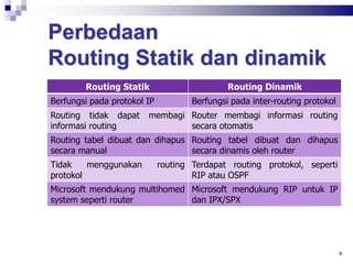 Perbedaan
Routing Statik dan dinamik
Routing Statik Routing Dinamik
Berfungsi pada protokol IP Berfungsi pada inter-routing protokol
Routing tidak dapat membagi
informasi routing
Router membagi informasi routing
secara otomatis
Routing tabel dibuat dan dihapus
secara manual
Routing tabel dibuat dan dihapus
secara dinamis oleh router
Tidak menggunakan routing
protokol
Terdapat routing protokol, seperti
RIP atau OSPF
Microsoft mendukung multihomed
system seperti router
Microsoft mendukung RIP untuk IP
dan IPX/SPX
6
 