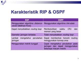 Karakteristik RIP & OSPF
9
RIP OSPF
Menggunakan algoritma distance-
vector (Bellman-Ford)
Menggunakan algoritma link-state
Dapat menyebabkan routing loop Membutuhkan waktu CPU dan
memori yang besar
Diameter jaringan terbatas Tidak menyebabkan routing loop
Lambat mengetahui perubahan
jaringan
Dapat membentuk heirarki routing
menggunakan konsep area
Menggunakan metrik tunggal Cepat mengetahui perubahan pada
jaringan dan dapat menggunakan
bebarapa macam metrik
 
