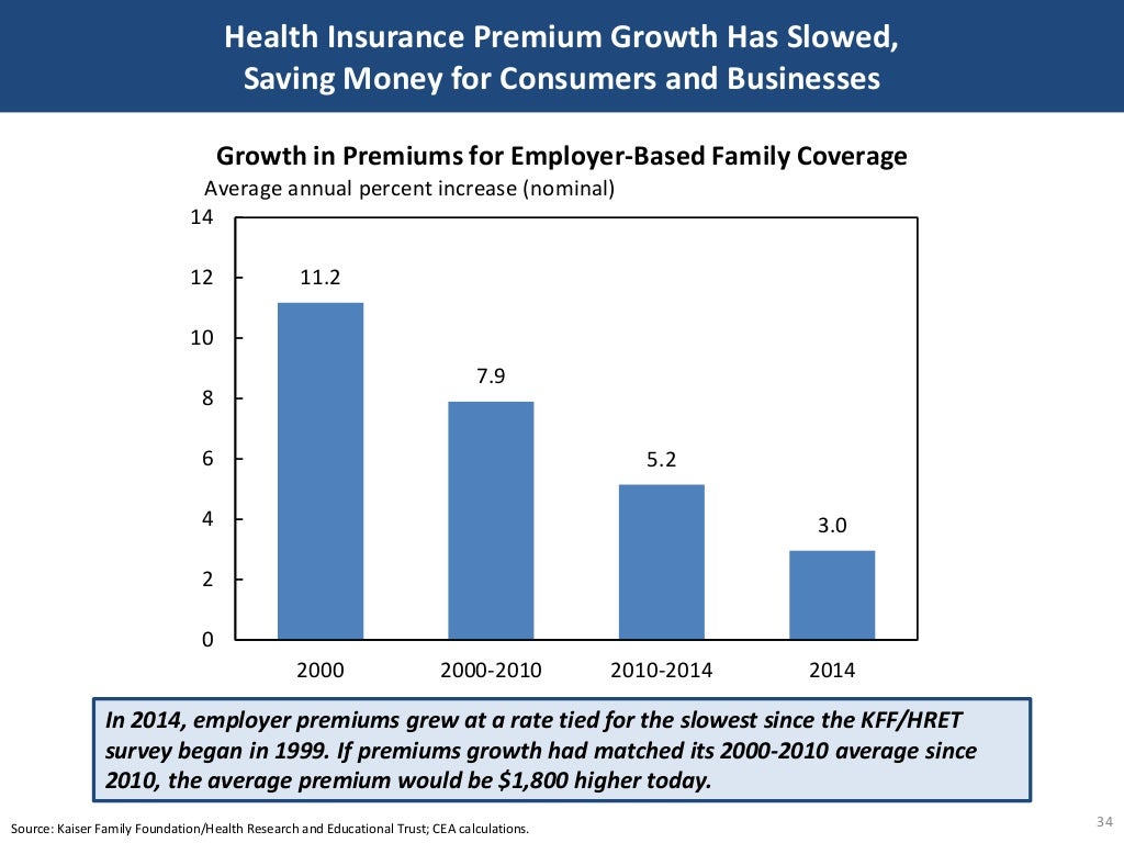 Health Insurance Premium Growth Has