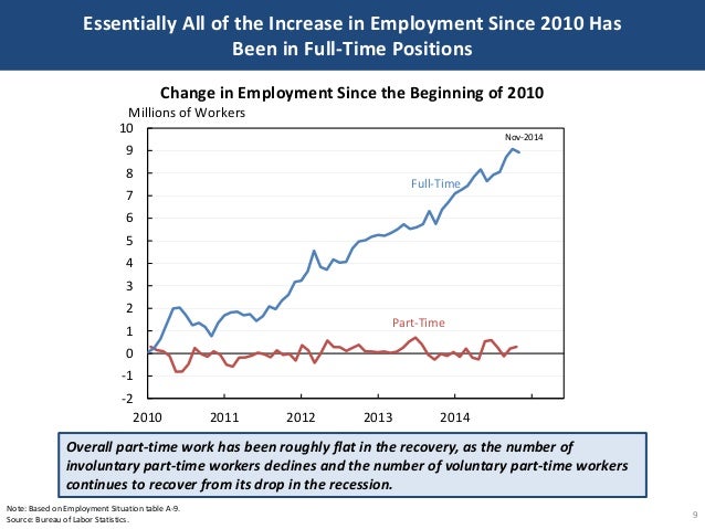 Essentially All of the Increase in Employment Since 2010 Has
Been in Full-Time Positions
9
Note: Based on Employment Situa...