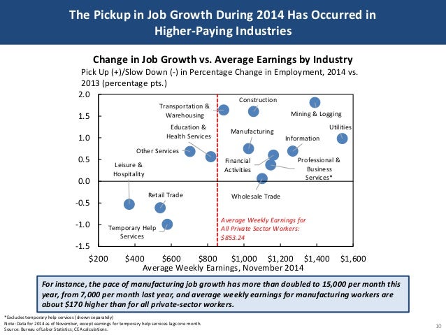 The Pickup in Job Growth During 2014 Has Occurred in
Higher-Paying Industries
10
*Excludes temporary help services (shown ...