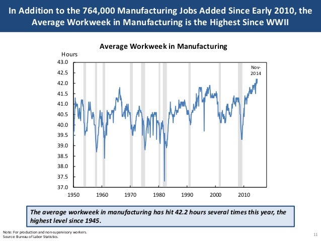 In Addition to the 764,000 Manufacturing Jobs Added Since Early 2010, the
Average Workweek in Manufacturing is the Highest...
