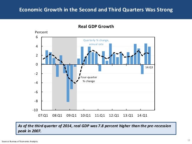 Economic Growth in the Second and Third Quarters Was Strong
13Source: Bureau of Economic Analysis.
As of the third quarter...