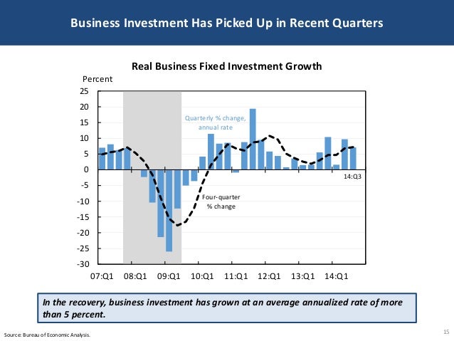 Business Investment Has Picked Up in Recent Quarters
15Source: Bureau of Economic Analysis.
-30
-25
-20
-15
-10
-5
0
5
10
...