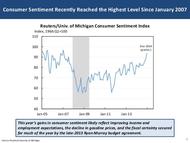 Consumer Sentiment Recently Reached the Highest Level Since January 2007
16Source: Reuters/University of Michigan.
This ye...