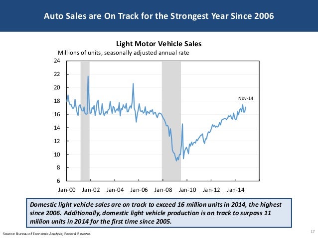 Auto Sales are On Track for the Strongest Year Since 2006
17Source: Bureau of Economic Analysis; Federal Reserve.
6
8
10
1...