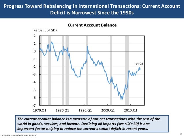 Progress Toward Rebalancing in International Transactions: Current Account
Deficit is Narrowest Since the 1990s
18Source: ...