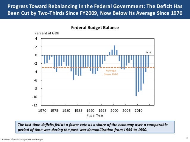 Progress Toward Rebalancing in the Federal Government: The Deficit Has
Been Cut by Two-Thirds Since FY2009, Now Below its ...
