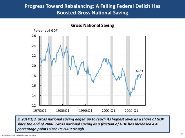Progress Toward Rebalancing: A Falling Federal Deficit Has
Boosted Gross National Saving
20Source: Bureau of Economic Anal...