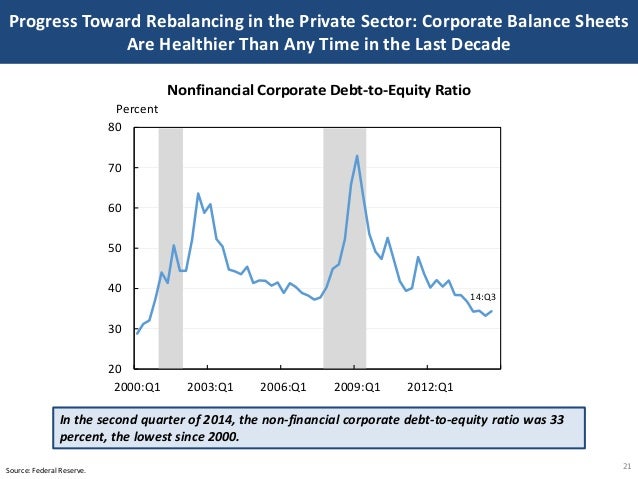Progress Toward Rebalancing in the Private Sector: Corporate Balance Sheets
Are Healthier Than Any Time in the Last Decade...