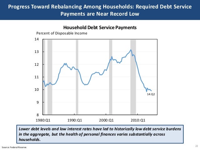 Progress Toward Rebalancing Among Households: Required Debt Service
Payments are Near Record Low
22Source: Federal Reserve...