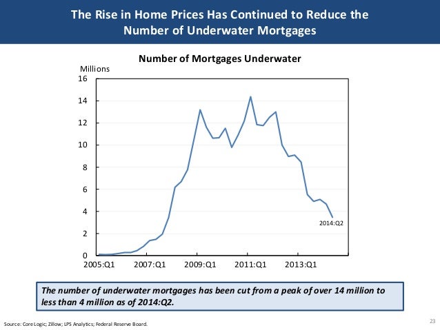 The Rise in Home Prices Has Continued to Reduce the
Number of Underwater Mortgages
23Source: Core Logic; Zillow; LPS Analy...
