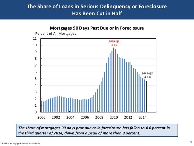The Share of Loans in Serious Delinquency or Foreclosure
Has Been Cut in Half
24Source: Mortgage Bankers Association.
The ...