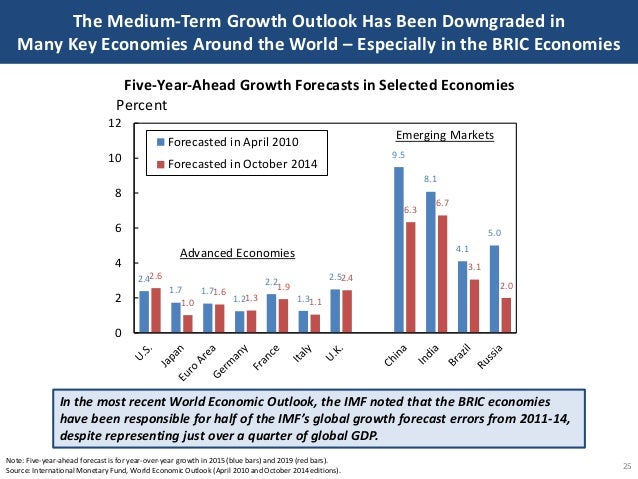 The Medium-Term Growth Outlook Has Been Downgraded in
Many Key Economies Around the World – Especially in the BRIC Economi...