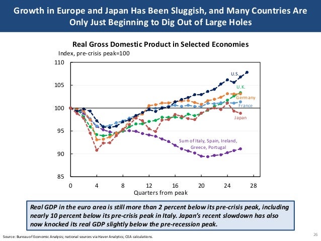 Growth in Europe and Japan Has Been Sluggish, and Many Countries Are
Only Just Beginning to Dig Out of Large Holes
26Sourc...