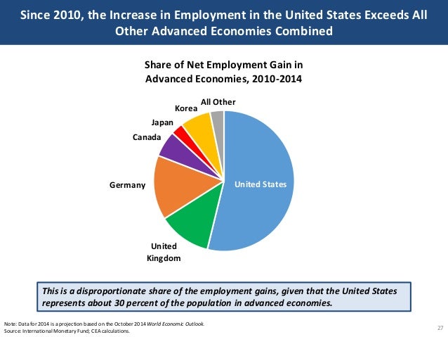 Since 2010, the Increase in Employment in the United States Exceeds All
Other Advanced Economies Combined
27
Note: Data fo...