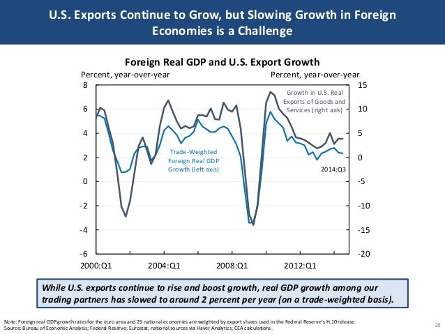 U.S. Exports Continue to Grow, but Slowing Growth in Foreign
Economies is a Challenge
28
Note: Foreign real GDP growth rat...