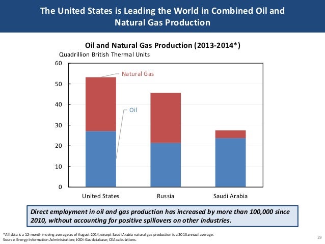 The United States is Leading the World in Combined Oil and
Natural Gas Production
29
*All data is a 12-month moving averag...