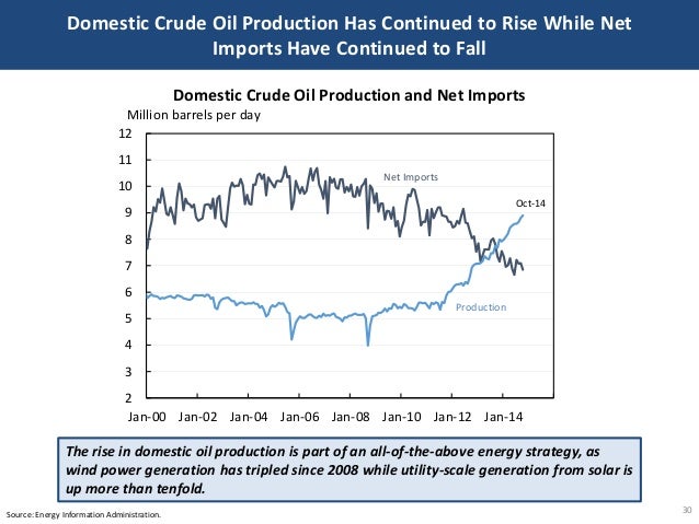 Domestic Crude Oil Production Has Continued to Rise While Net
Imports Have Continued to Fall
30Source: Energy Information ...