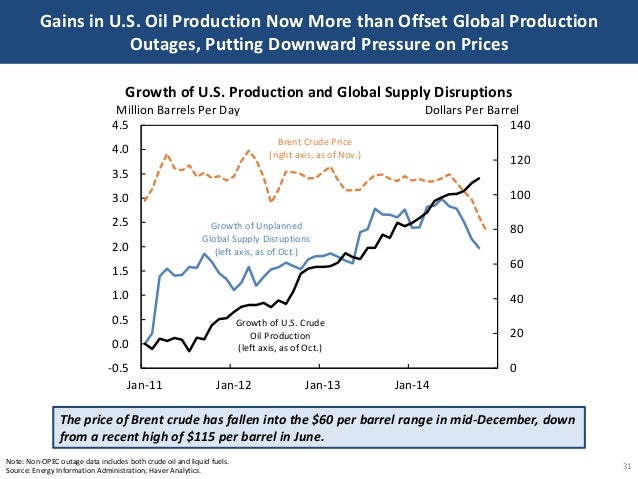 Gains in U.S. Oil Production Now More than Offset Global Production
Outages, Putting Downward Pressure on Prices
31
Note: ...