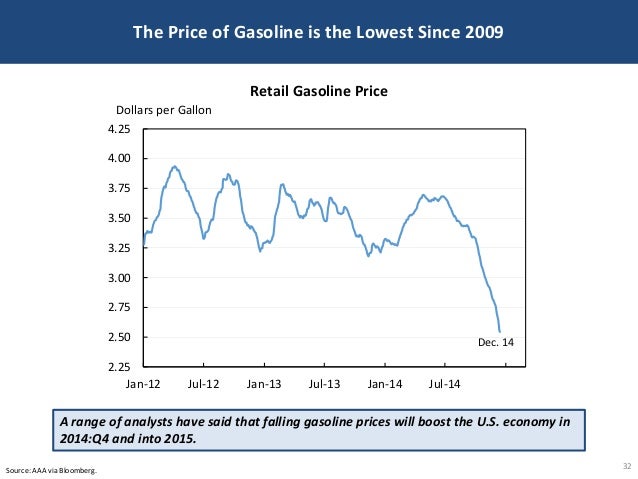 The Price of Gasoline is the Lowest Since 2009
32Source: AAA via Bloomberg.
A range of analysts have said that falling gas...