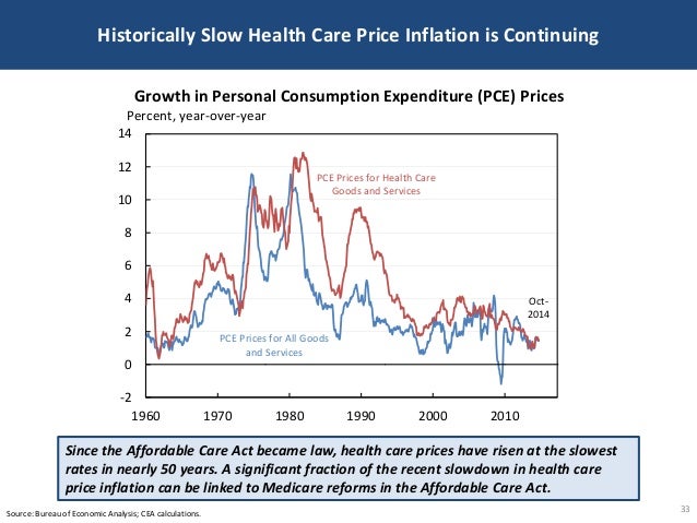 Historically Slow Health Care Price Inflation is Continuing
33Source: Bureau of Economic Analysis; CEA calculations.
Since...