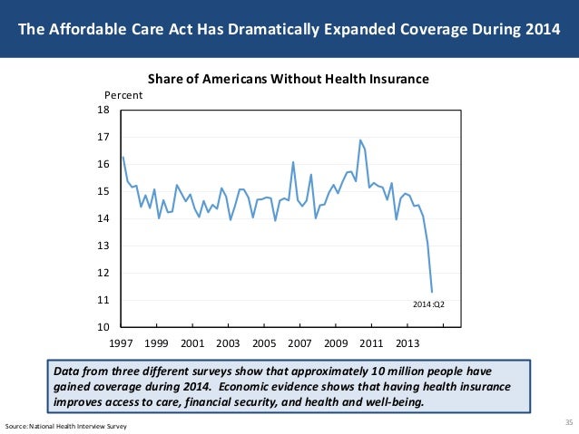 The Affordable Care Act Has Dramatically Expanded Coverage During 2014
35Source: National Health Interview Survey
Data fro...