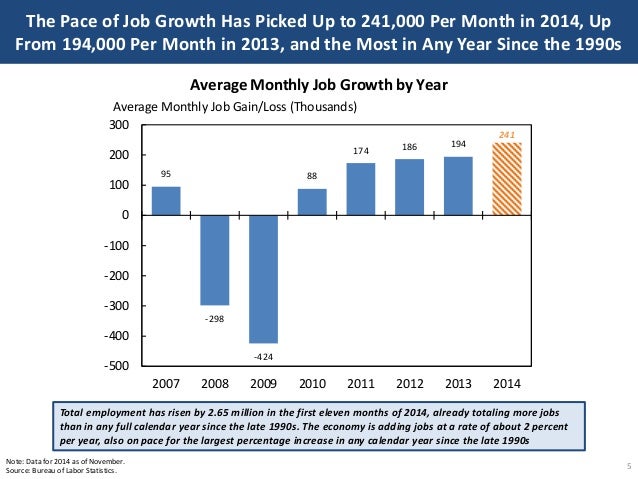 The Pace of Job Growth Has Picked Up to 241,000 Per Month in 2014, Up
From 194,000 Per Month in 2013, and the Most in Any ...